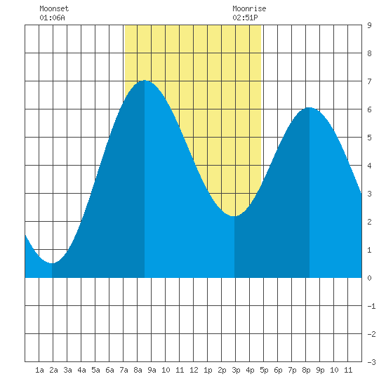 Pacific City tide chart for Saturday, November 13, 2021