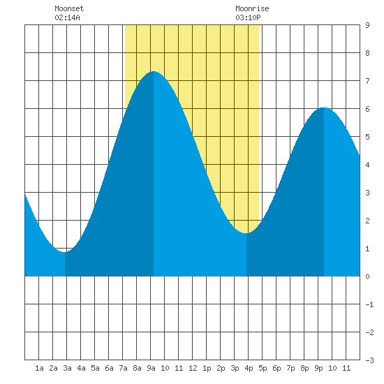 Pacific City tide chart for Sunday, November 14, 2021