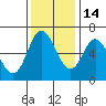 Pacific City tide chart for Sunday, November 14, 2021