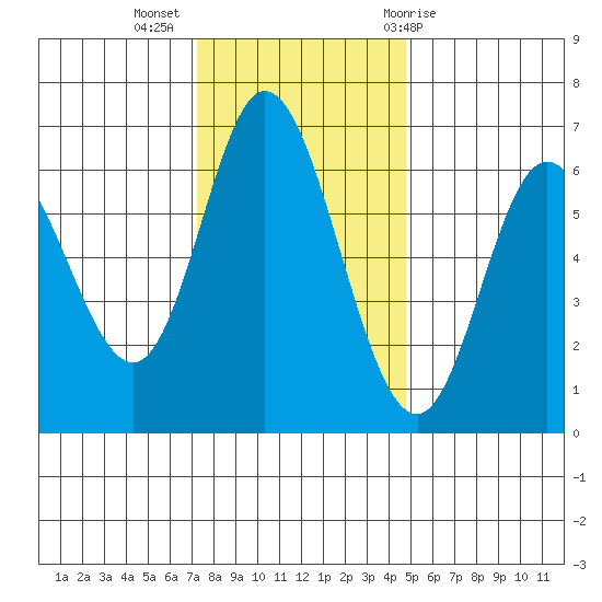 Pacific City tide chart for Tuesday, November 16, 2021
