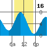 Pacific City tide chart for Tuesday, November 16, 2021