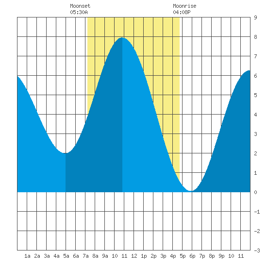 Pacific City tide chart for Wednesday, November 17, 2021