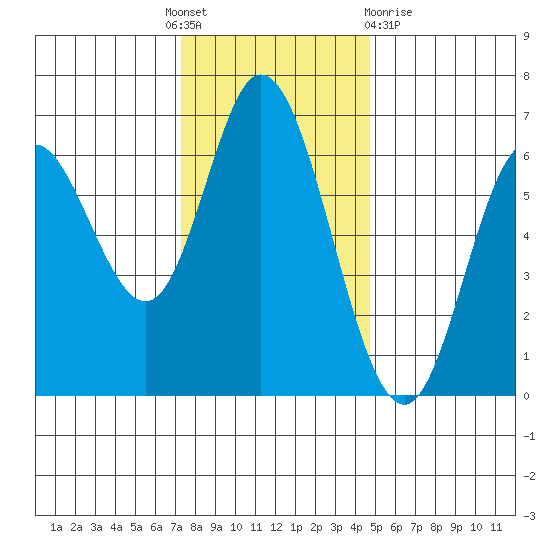 Pacific City tide chart for Thursday, November 18, 2021