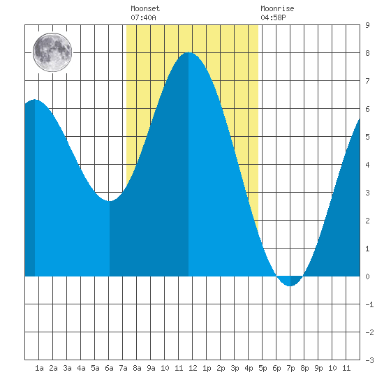 Pacific City tide chart for Friday, November 19, 2021