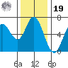 Pacific City tide chart for Friday, November 19, 2021