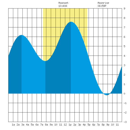 Pacific City tide chart for Monday, November 22, 2021