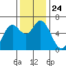 Pacific City tide chart for Wednesday, November 24, 2021