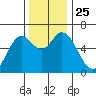 Pacific City tide chart for Thursday, November 25, 2021