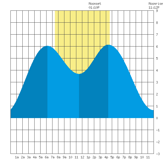 Pacific City tide chart for Friday, November 26, 2021