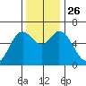 Pacific City tide chart for Friday, November 26, 2021