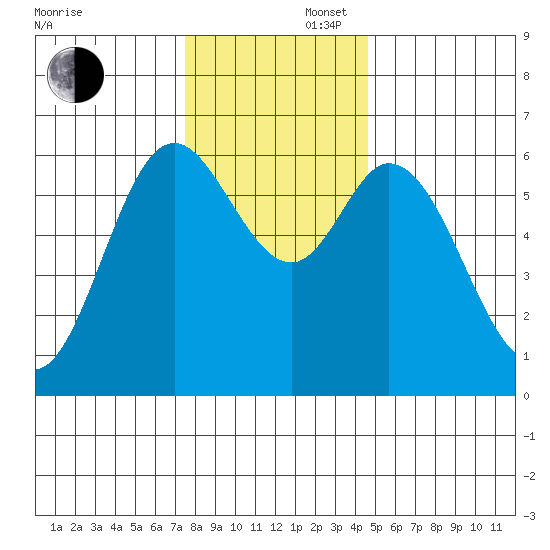 Pacific City tide chart for Saturday, November 27, 2021