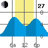 Pacific City tide chart for Saturday, November 27, 2021