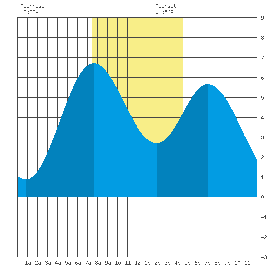 Pacific City tide chart for Sunday, November 28, 2021