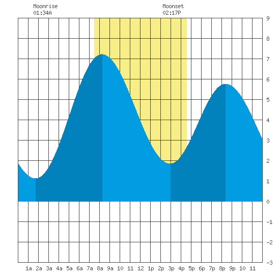 Pacific City tide chart for Monday, November 29, 2021