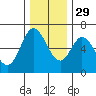 Pacific City tide chart for Monday, November 29, 2021