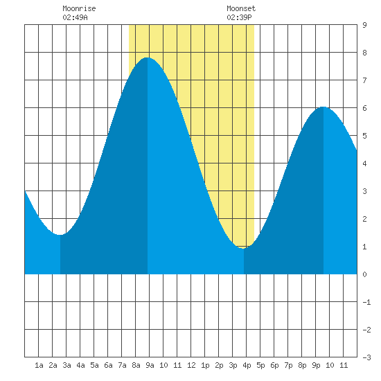 Pacific City tide chart for Tuesday, November 30, 2021