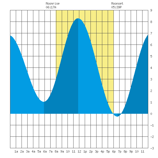 Pacific City tide chart for Wednesday, November 3, 2021