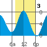 Pacific City tide chart for Wednesday, November 3, 2021