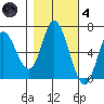 Pacific City tide chart for Thursday, November 4, 2021