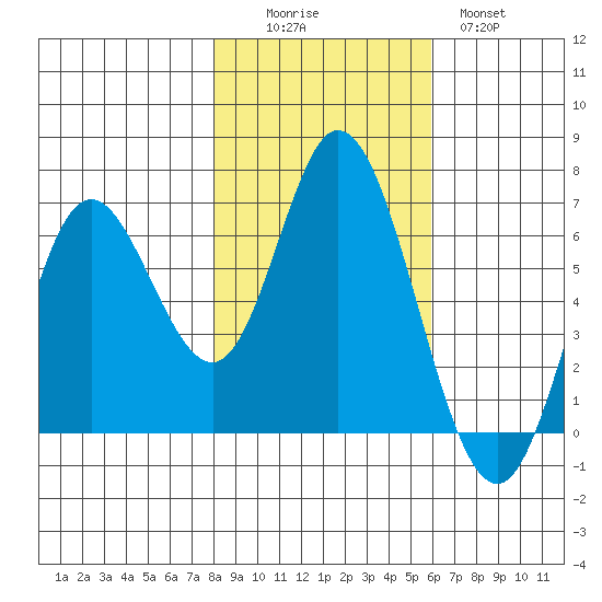 Pacific City tide chart for Saturday, November 6, 2021