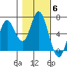 Pacific City tide chart for Saturday, November 6, 2021