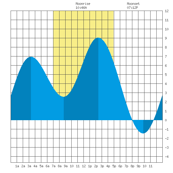 Pacific City tide chart for Sunday, November 7, 2021