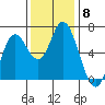 Pacific City tide chart for Monday, November 8, 2021