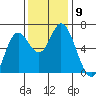 Pacific City tide chart for Tuesday, November 9, 2021