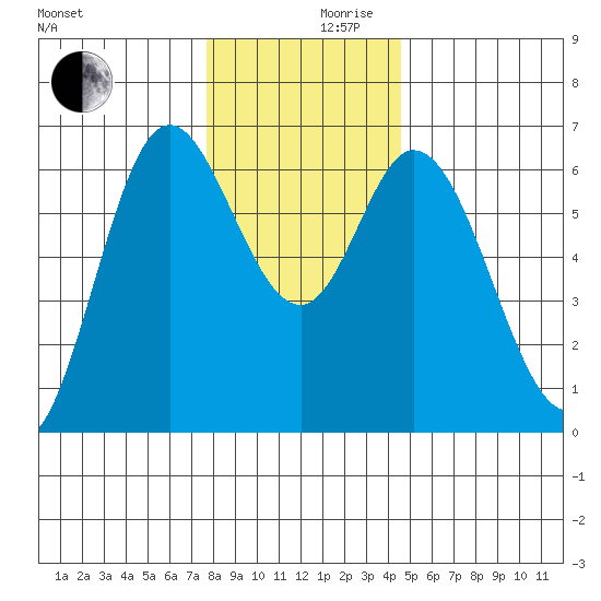 Pacific City tide chart for Friday, December 10, 2021