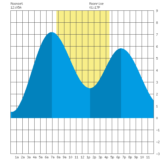 Pacific City tide chart for Saturday, December 11, 2021