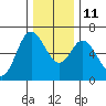 Pacific City tide chart for Saturday, December 11, 2021