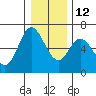 Pacific City tide chart for Sunday, December 12, 2021
