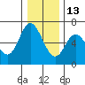 Pacific City tide chart for Monday, December 13, 2021