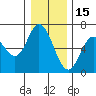 Pacific City tide chart for Wednesday, December 15, 2021