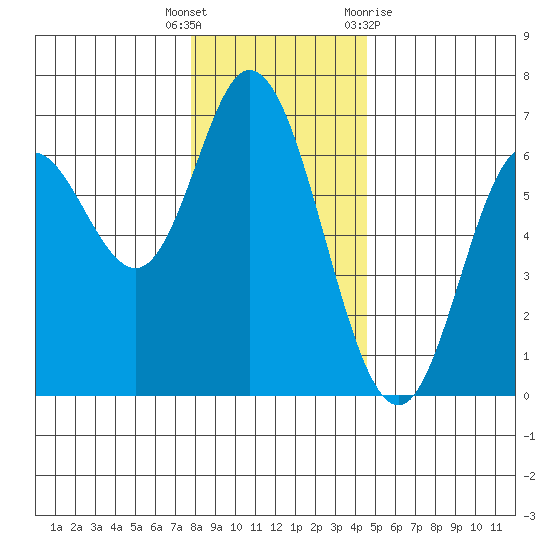 Pacific City tide chart for Friday, December 17, 2021