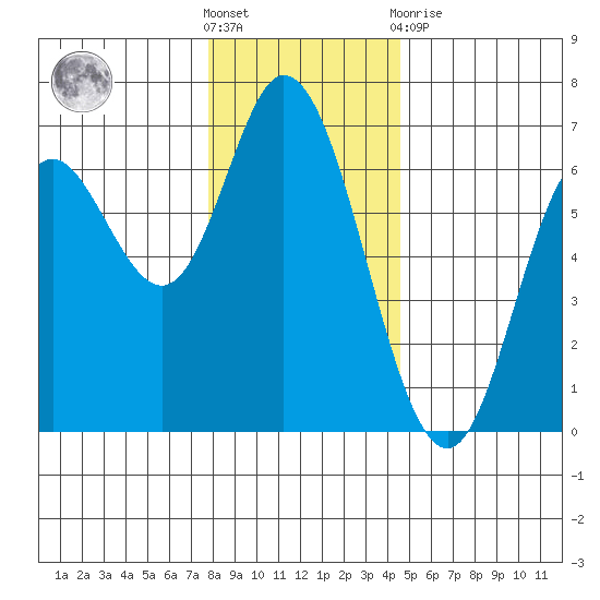 Pacific City tide chart for Saturday, December 18, 2021