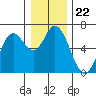 Pacific City tide chart for Wednesday, December 22, 2021