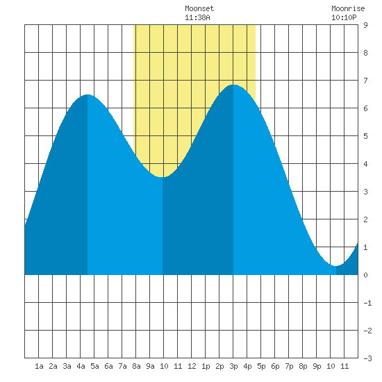 Pacific City tide chart for Friday, December 24, 2021