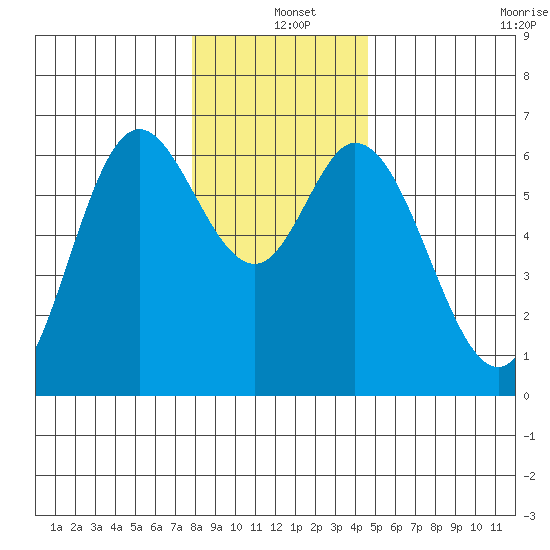 Pacific City tide chart for Saturday, December 25, 2021