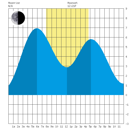 Pacific City tide chart for Sunday, December 26, 2021
