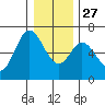 Pacific City tide chart for Monday, December 27, 2021
