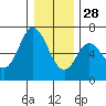 Pacific City tide chart for Tuesday, December 28, 2021