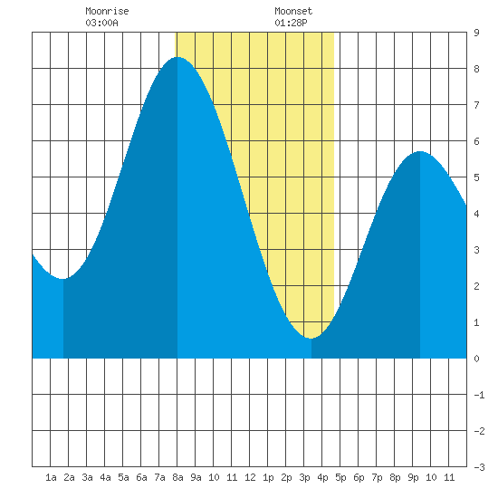 Pacific City tide chart for Wednesday, December 29, 2021
