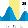Pacific City tide chart for Wednesday, December 29, 2021