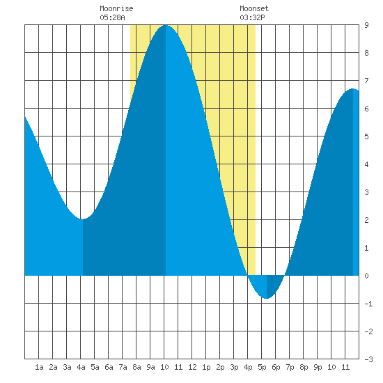 Pacific City tide chart for Thursday, December 2, 2021