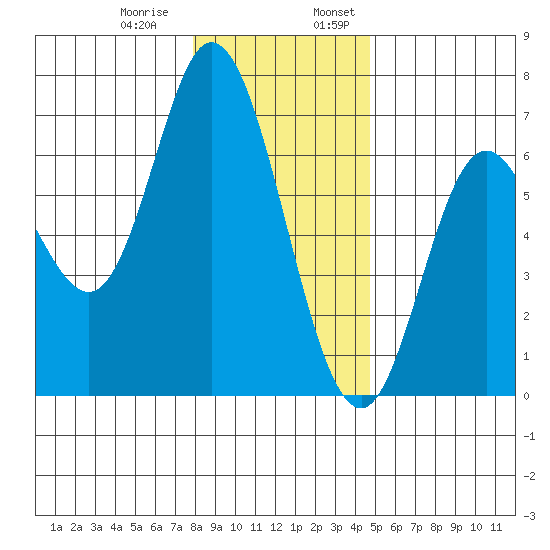 Pacific City tide chart for Thursday, December 30, 2021