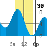 Pacific City tide chart for Thursday, December 30, 2021