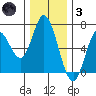 Pacific City tide chart for Friday, December 3, 2021