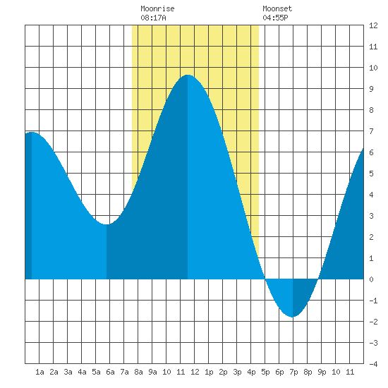 Pacific City tide chart for Saturday, December 4, 2021