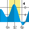 Pacific City tide chart for Saturday, December 4, 2021